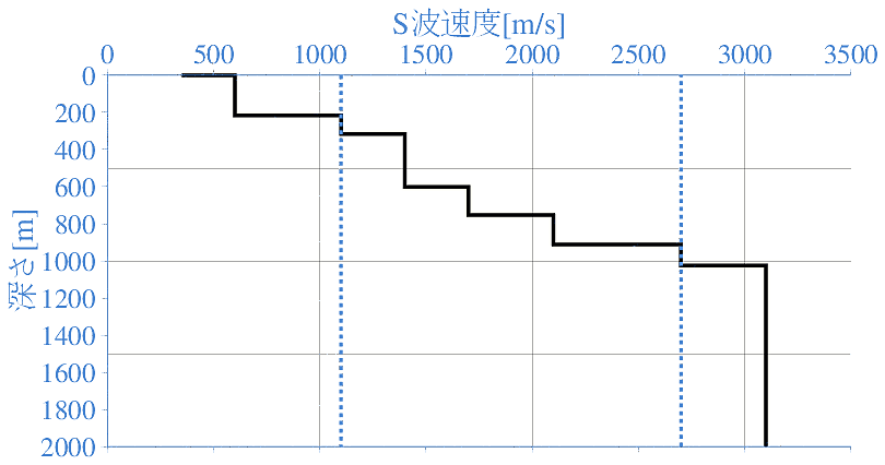 深部地盤構造