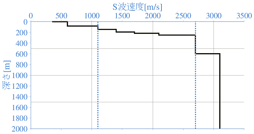 深部地盤構造