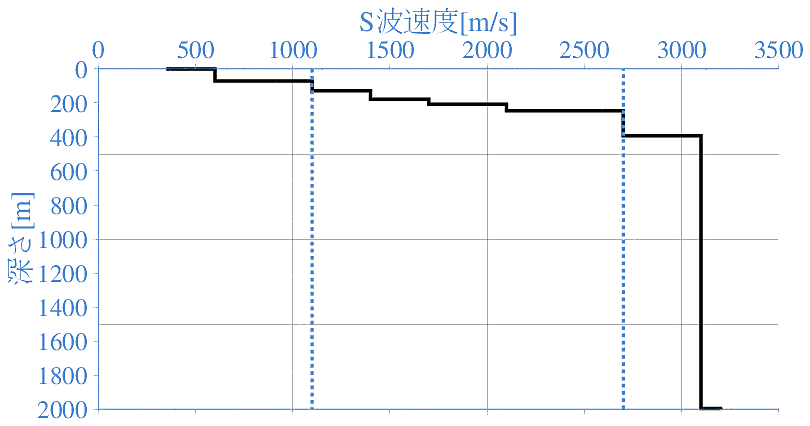 深部地盤構造