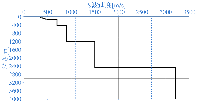 深部地盤構造