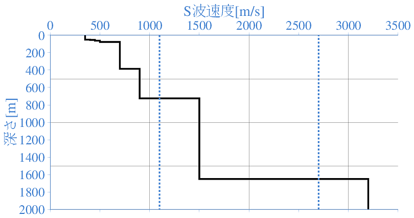 深部地盤構造