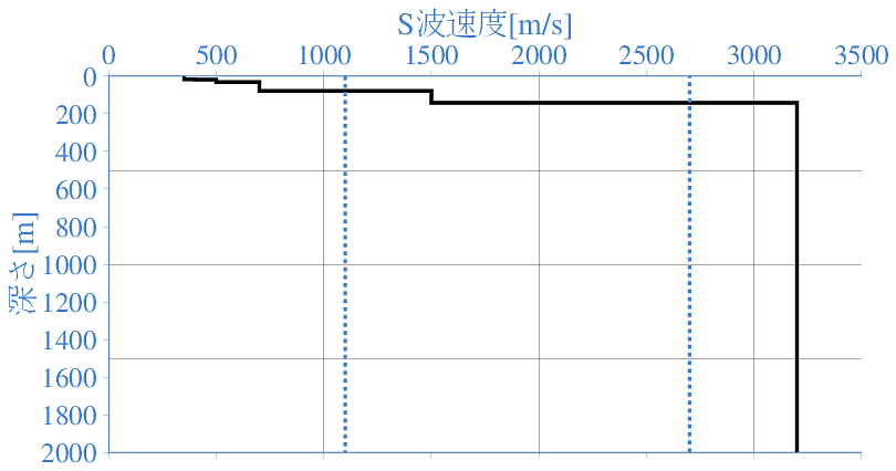 深部地盤構造