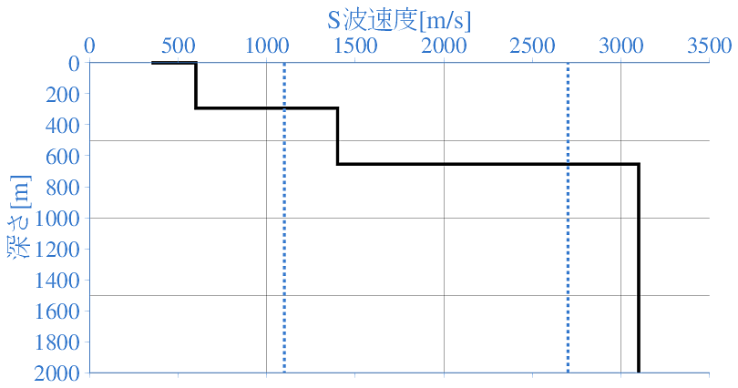 深部地盤構造