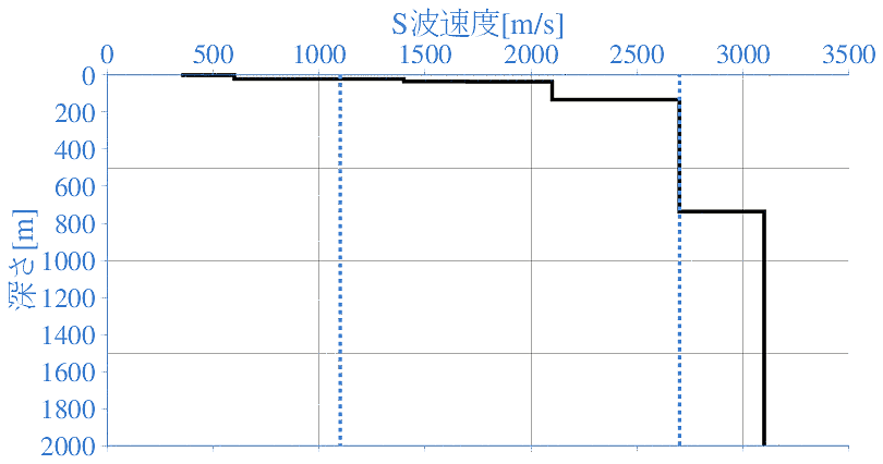 深部地盤構造