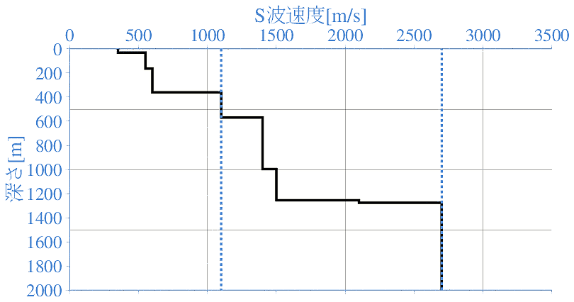 深部地盤構造