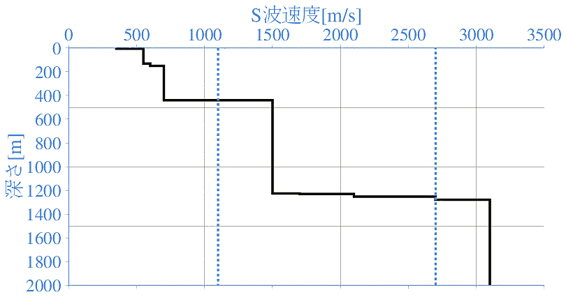 深部地盤構造