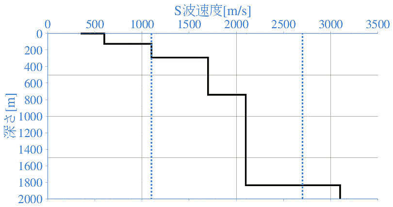 深部地盤構造