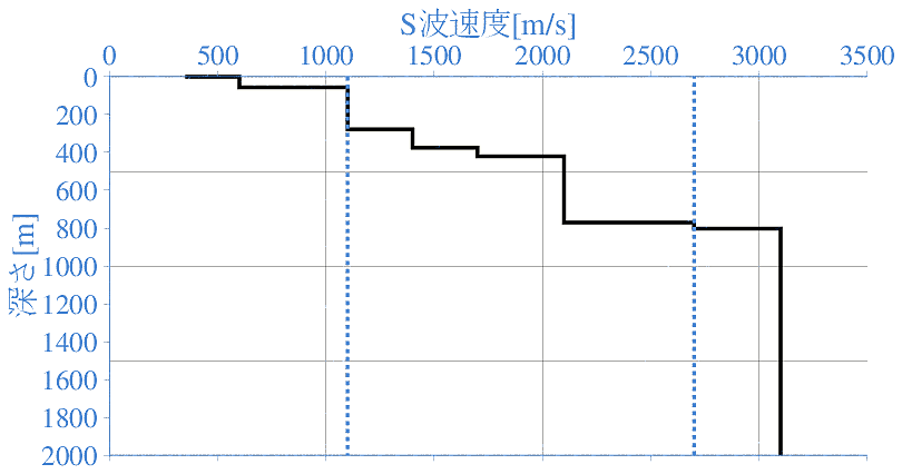 深部地盤構造