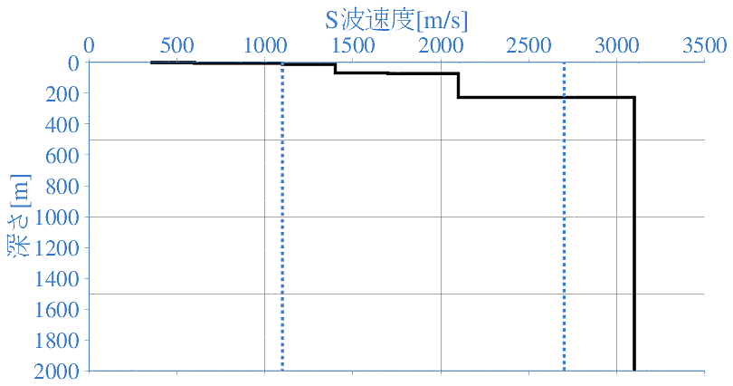 深部地盤構造