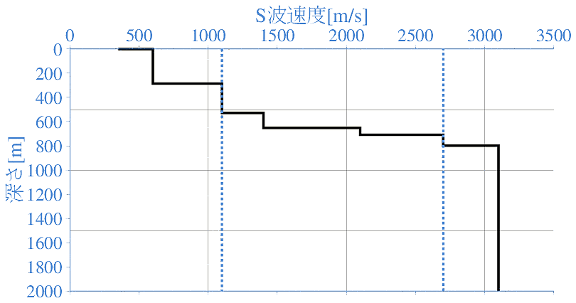 深部地盤構造