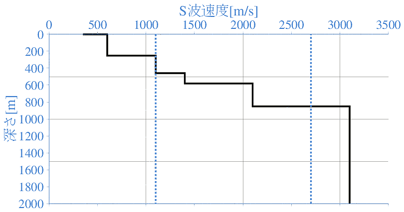 深部地盤構造