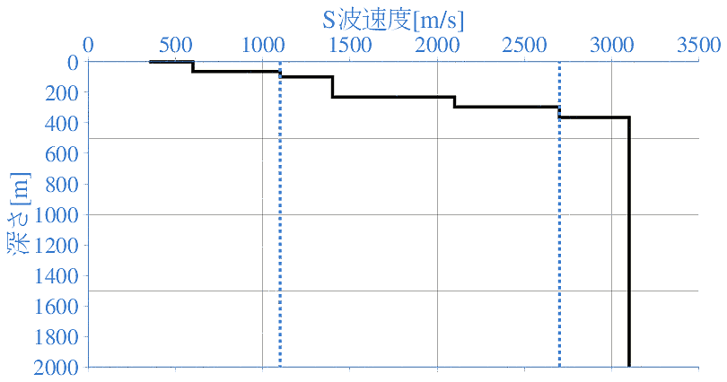 深部地盤構造