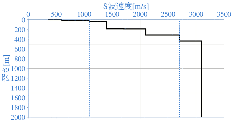 深部地盤構造