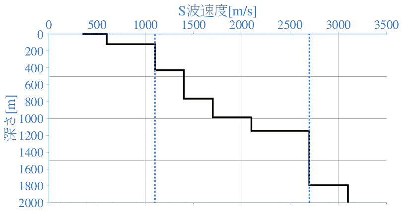 深部地盤構造