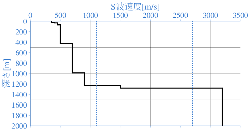 深部地盤構造
