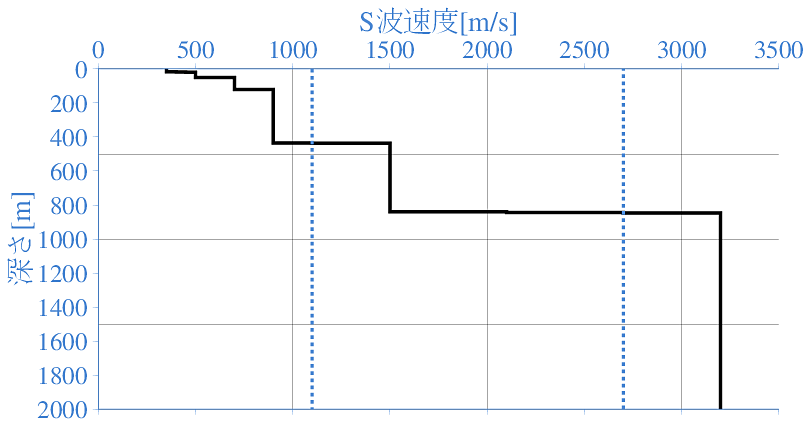 深部地盤構造