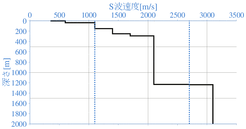 深部地盤構造