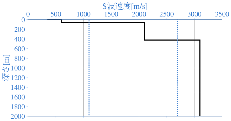 深部地盤構造