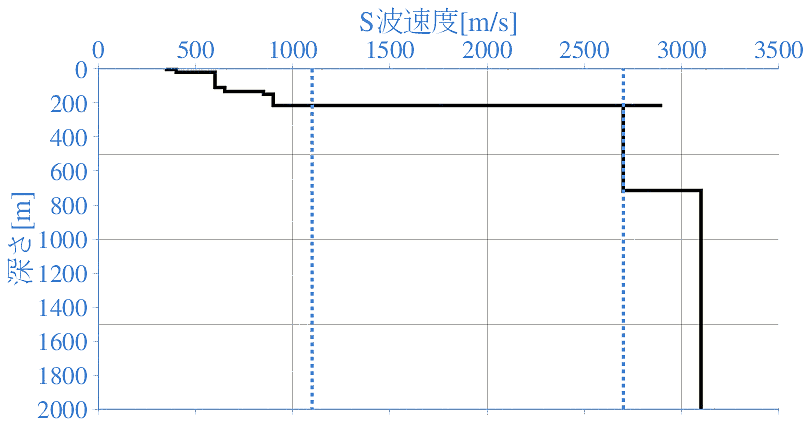 深部地盤構造