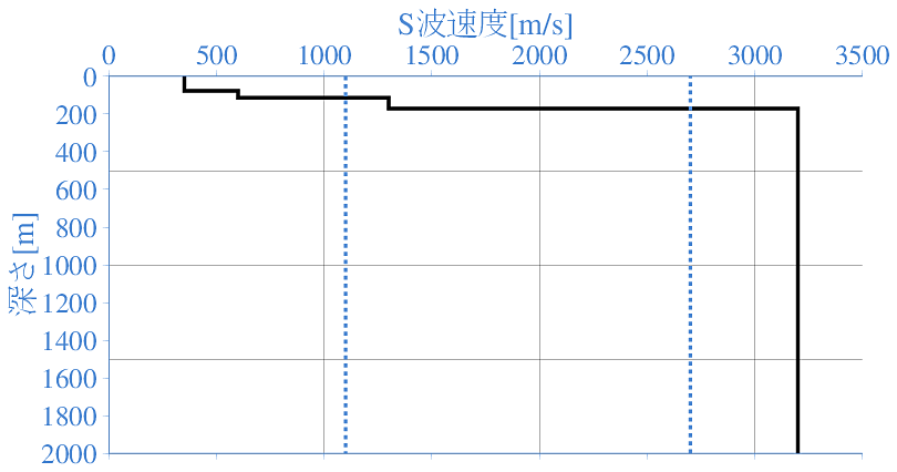 深部地盤構造