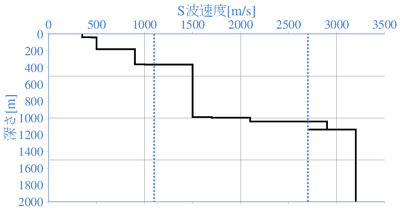 深部地盤構造