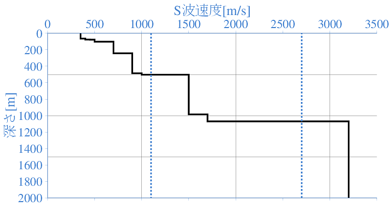 深部地盤構造