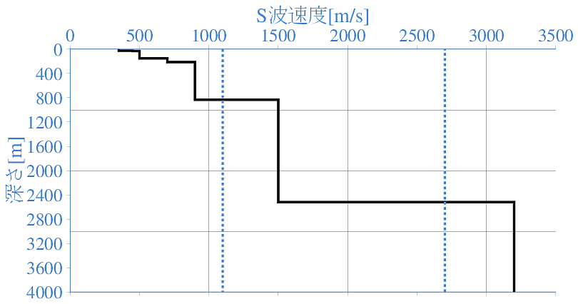 深部地盤構造