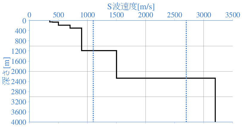深部地盤構造