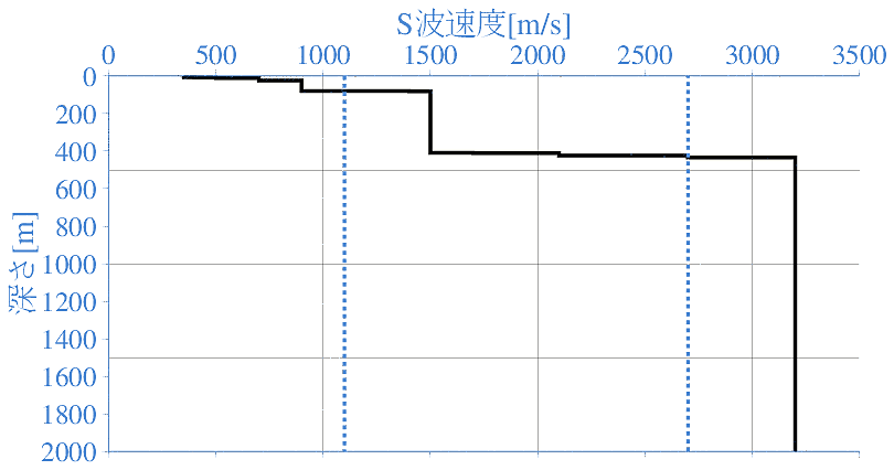 深部地盤構造