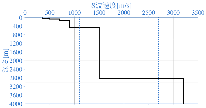 深部地盤構造