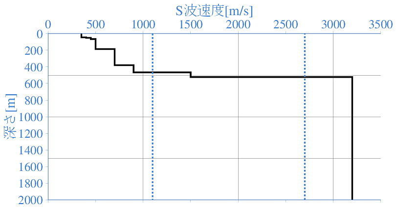 深部地盤構造