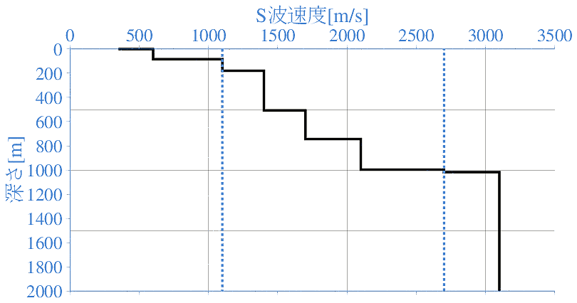 深部地盤構造