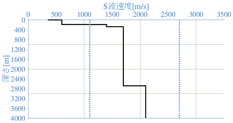 深部地盤構造