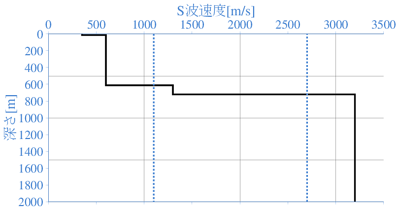 深部地盤構造