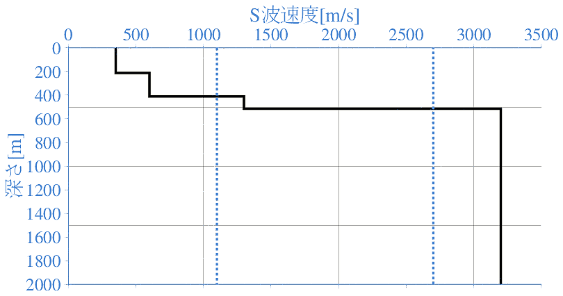深部地盤構造