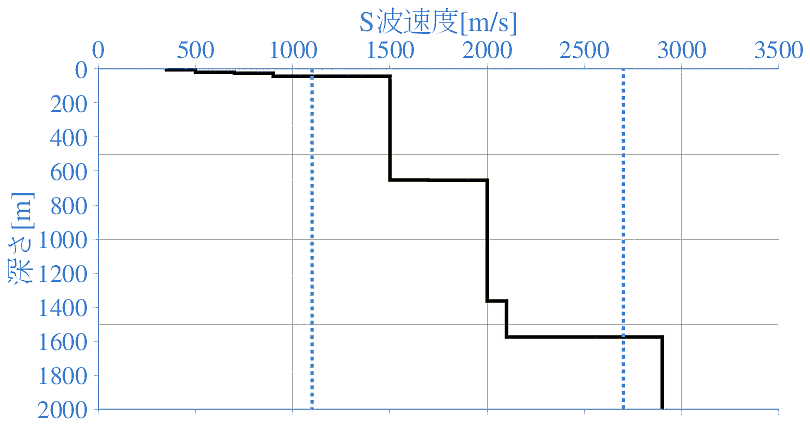深部地盤構造