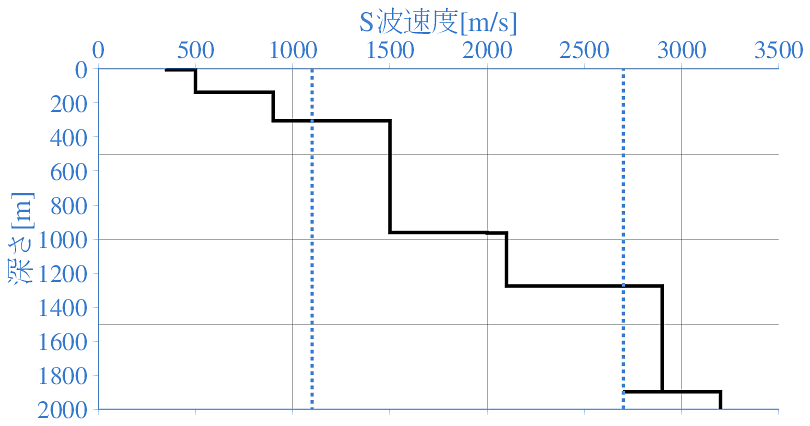 深部地盤構造