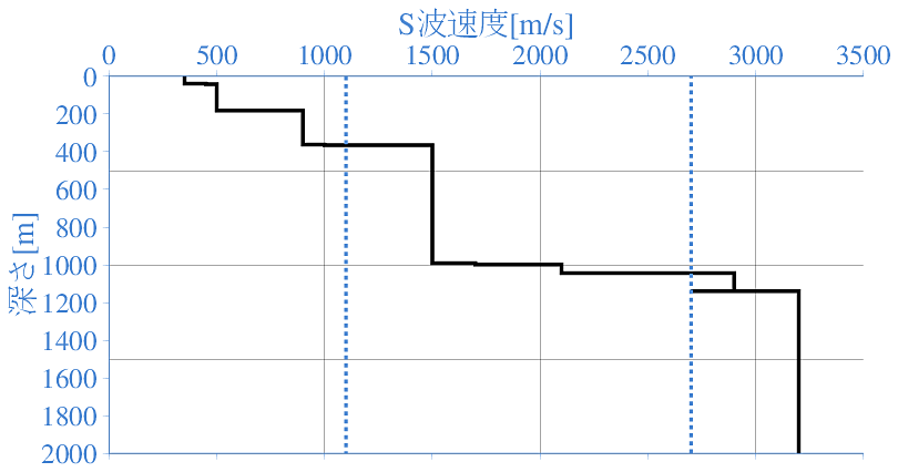深部地盤構造
