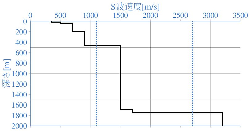 深部地盤構造