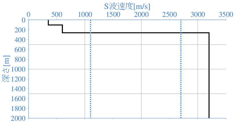深部地盤構造