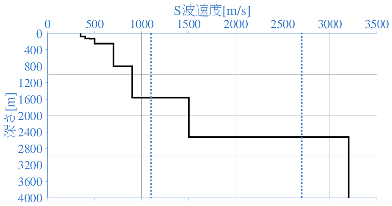 深部地盤構造