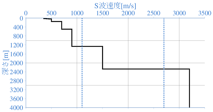 深部地盤構造