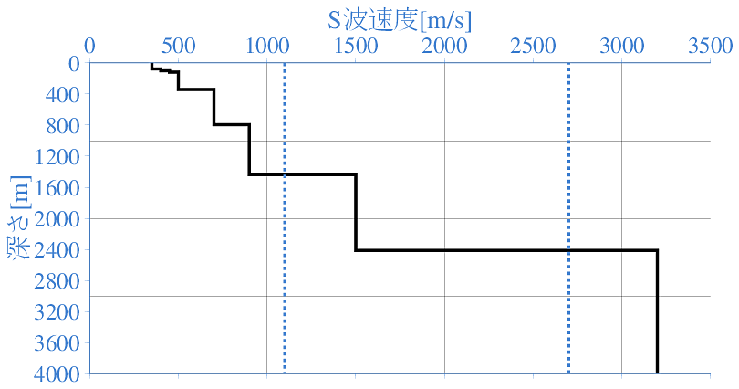 深部地盤構造