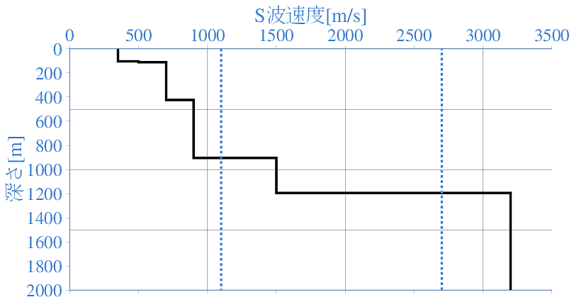 深部地盤構造