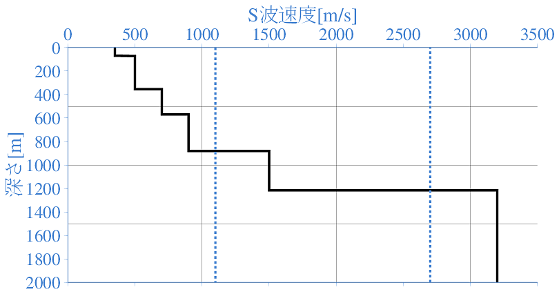 深部地盤構造