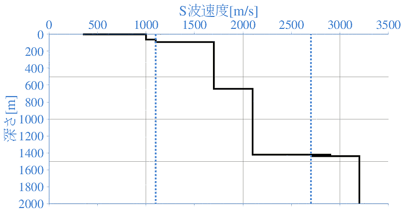 深部地盤構造