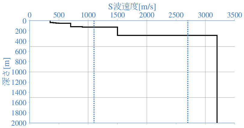 深部地盤構造