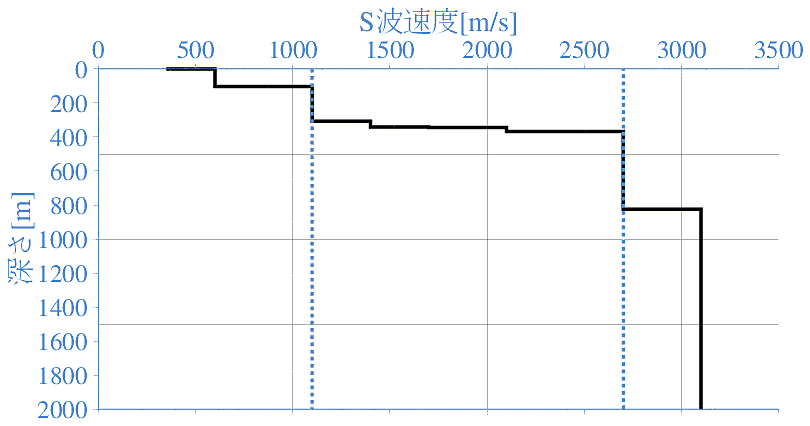 深部地盤構造