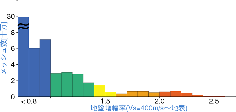 地盤増幅率の分布