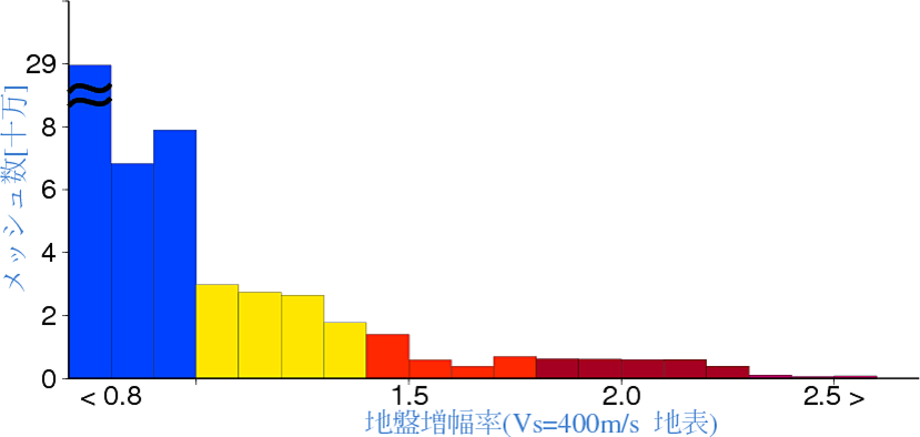 地盤増幅率の分布